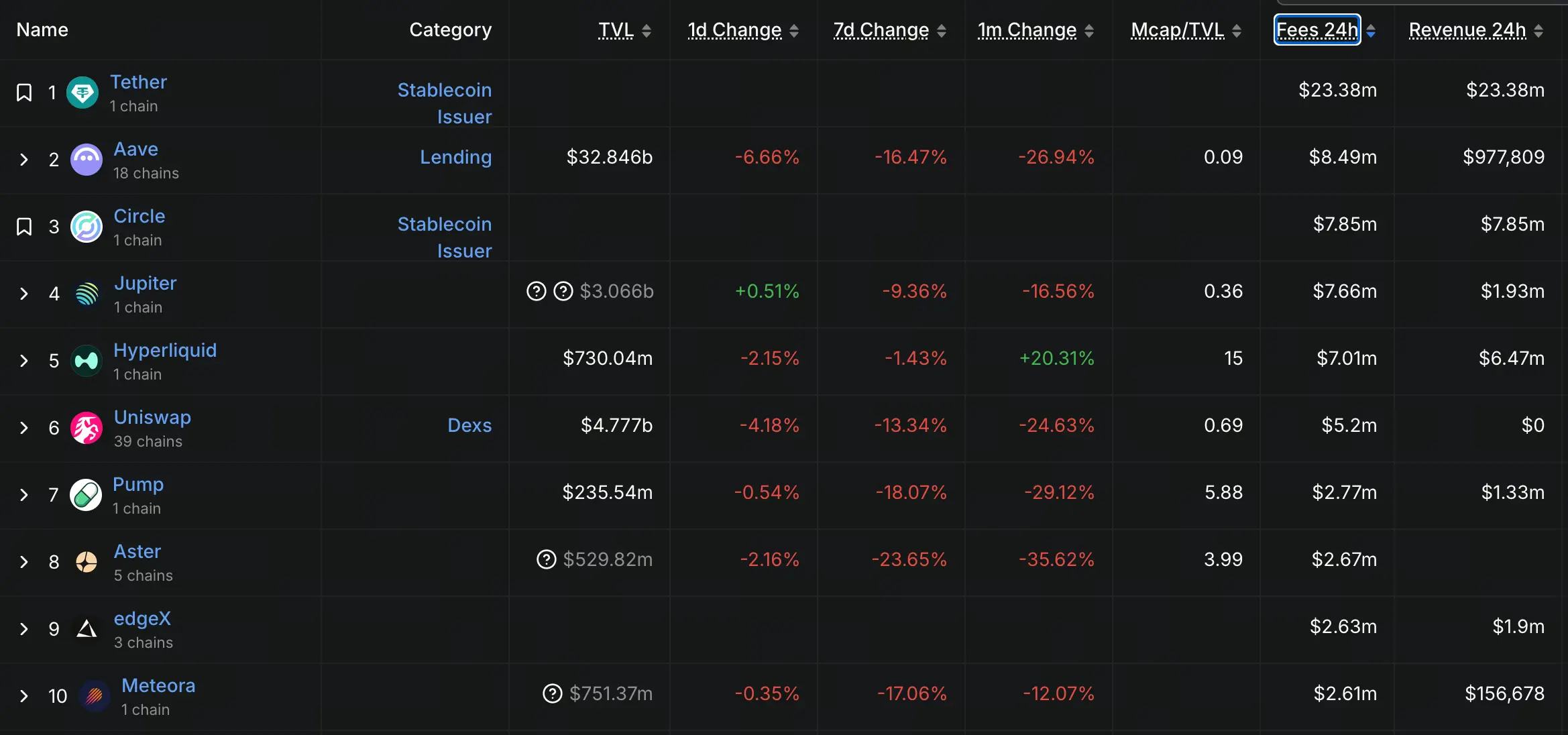 DeFi协议24小时费用前十