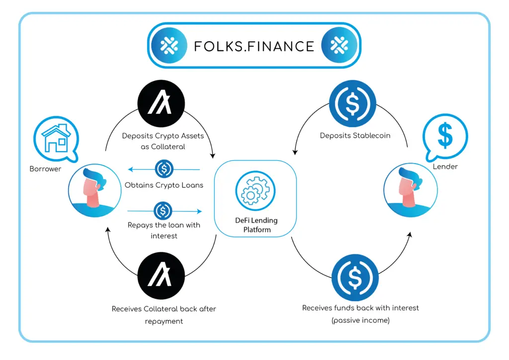 Folks Finance межцепочечное кредитование без мостов