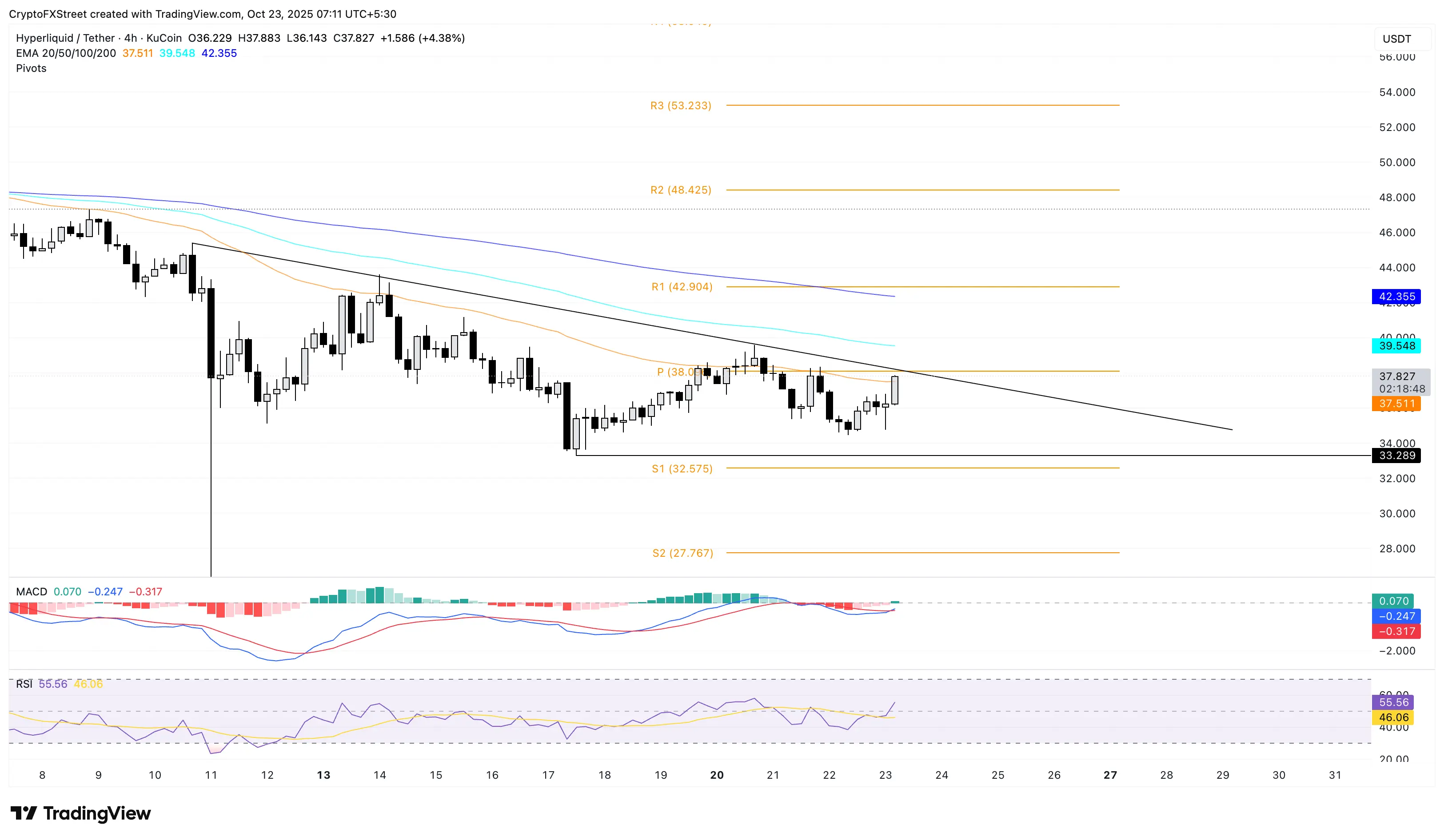 HYPE/USDT 4 horas gráfico de precios