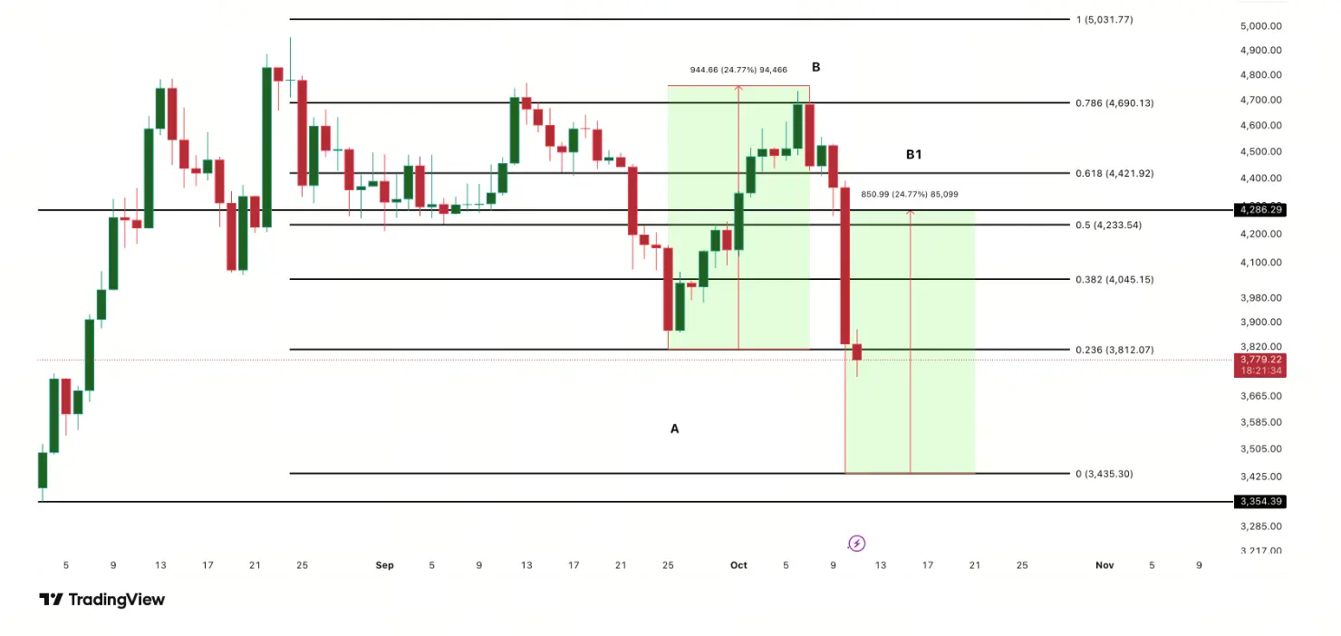 Análisis de precios de ETH