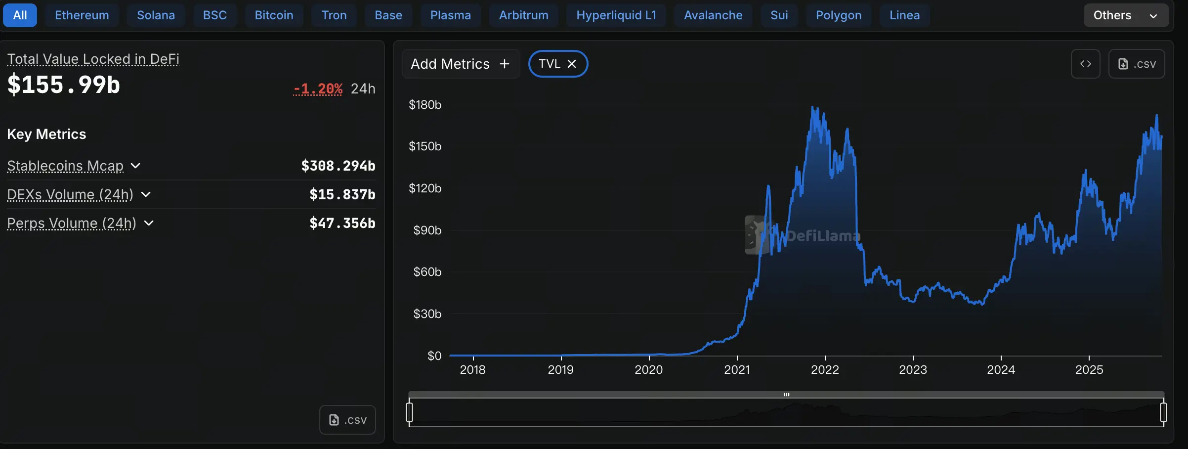 Finanças Descentralizadas TVL