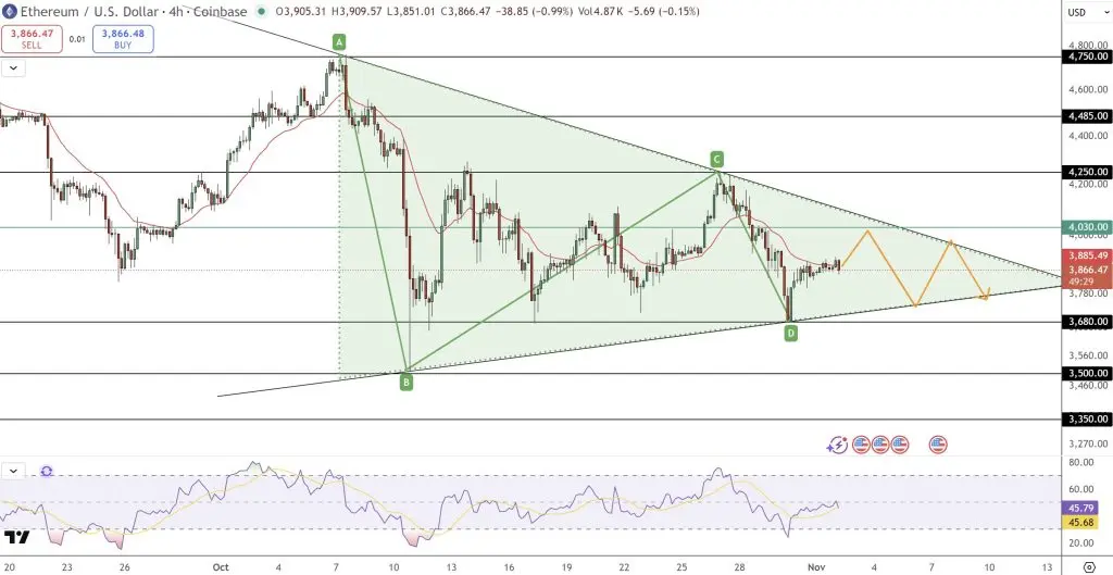 ETH/USD 四小時圖