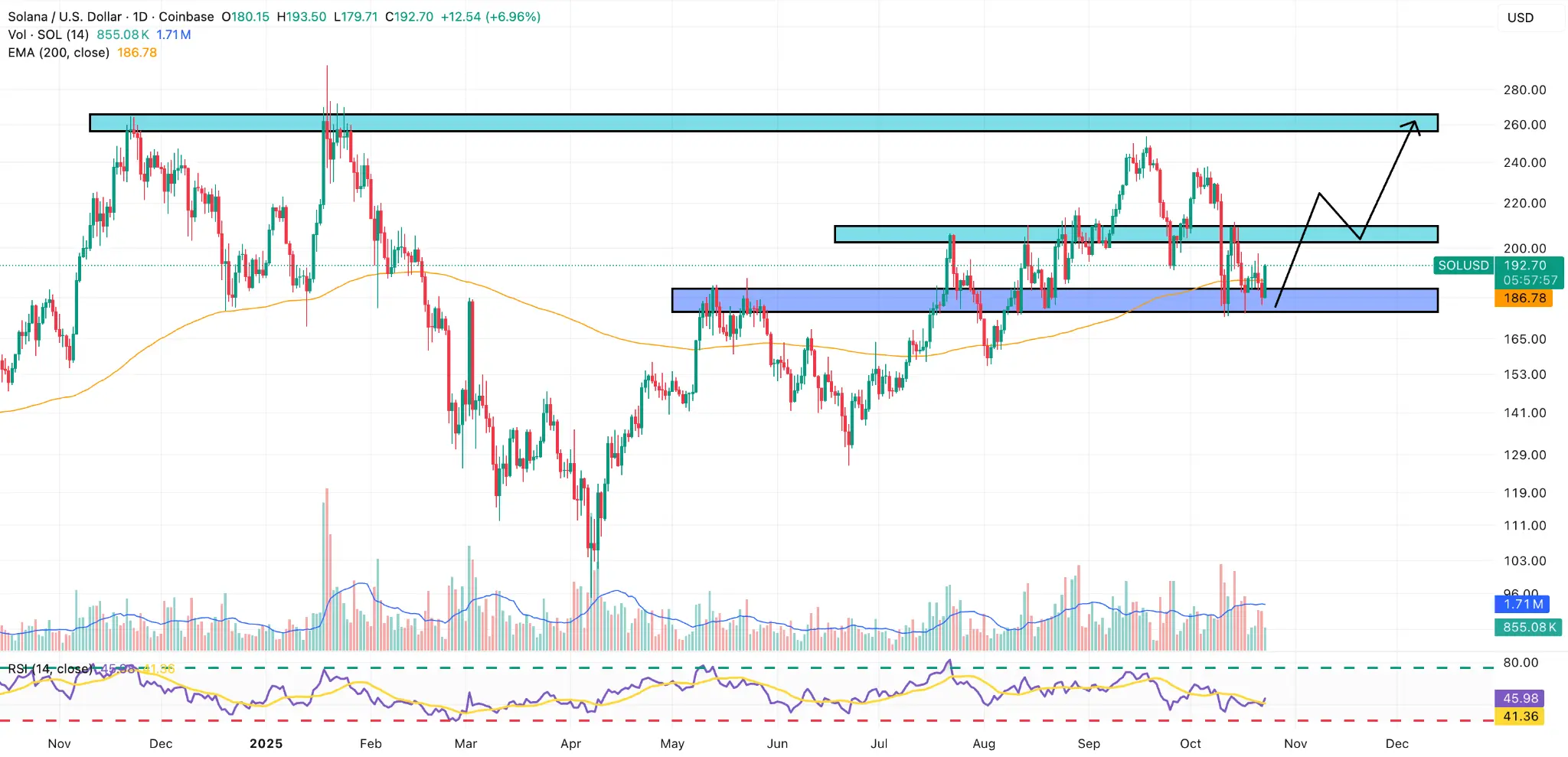 SOL/USD daily chart