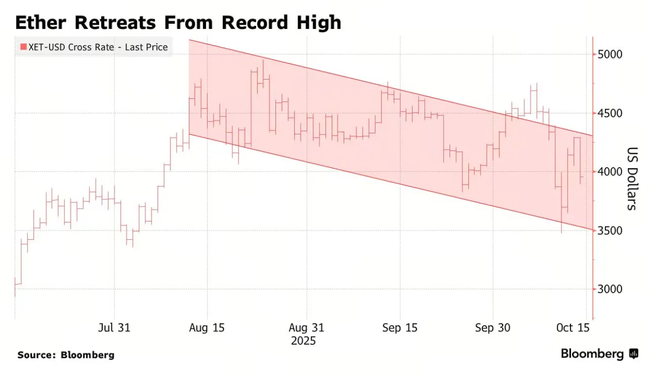 ETH tinggi pullback