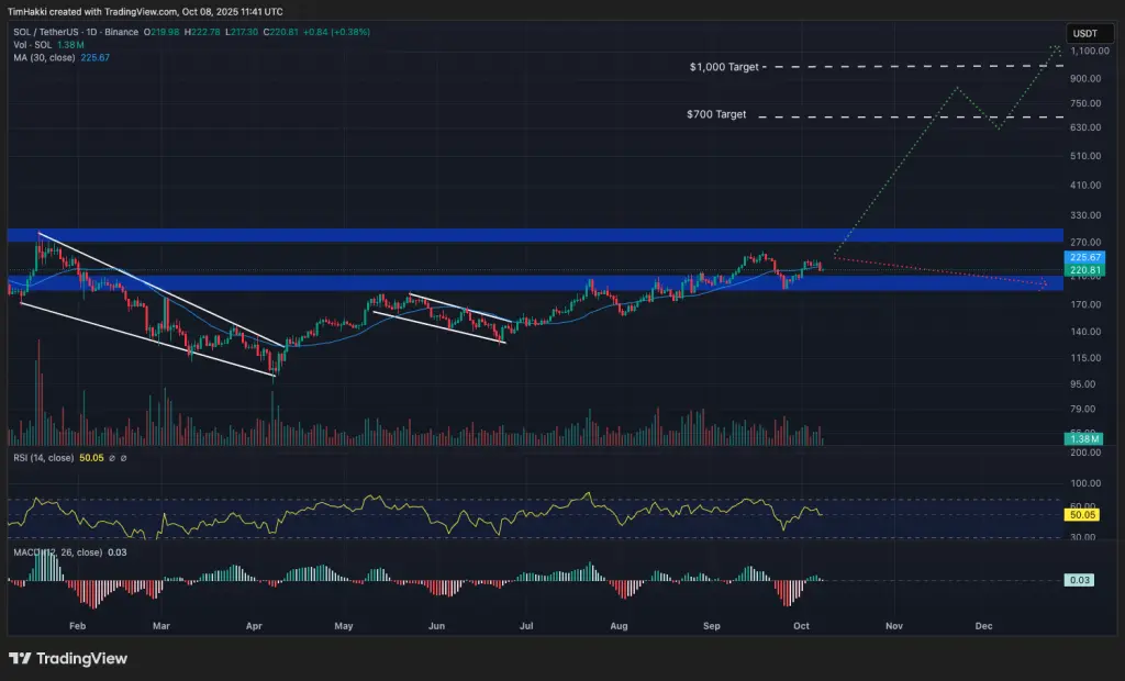 SOL/USDT 日线图
