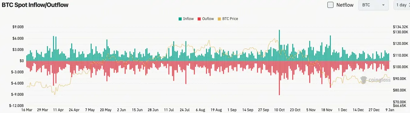 比特幣現貨流量