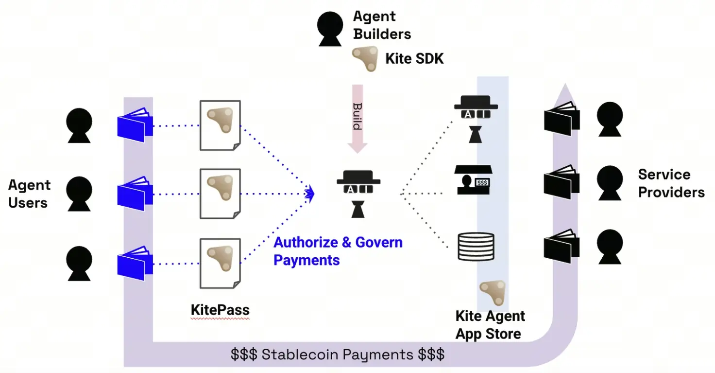 Kite AI cơ sở hạ tầng cốt lõi
