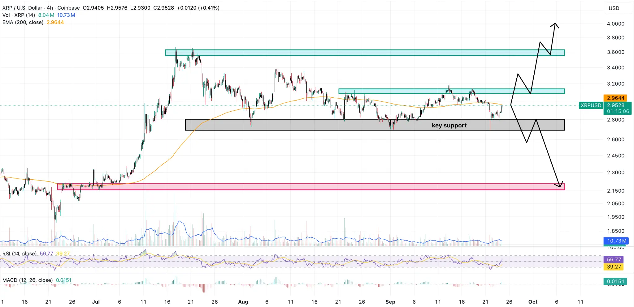 XRP/USD 日線圖