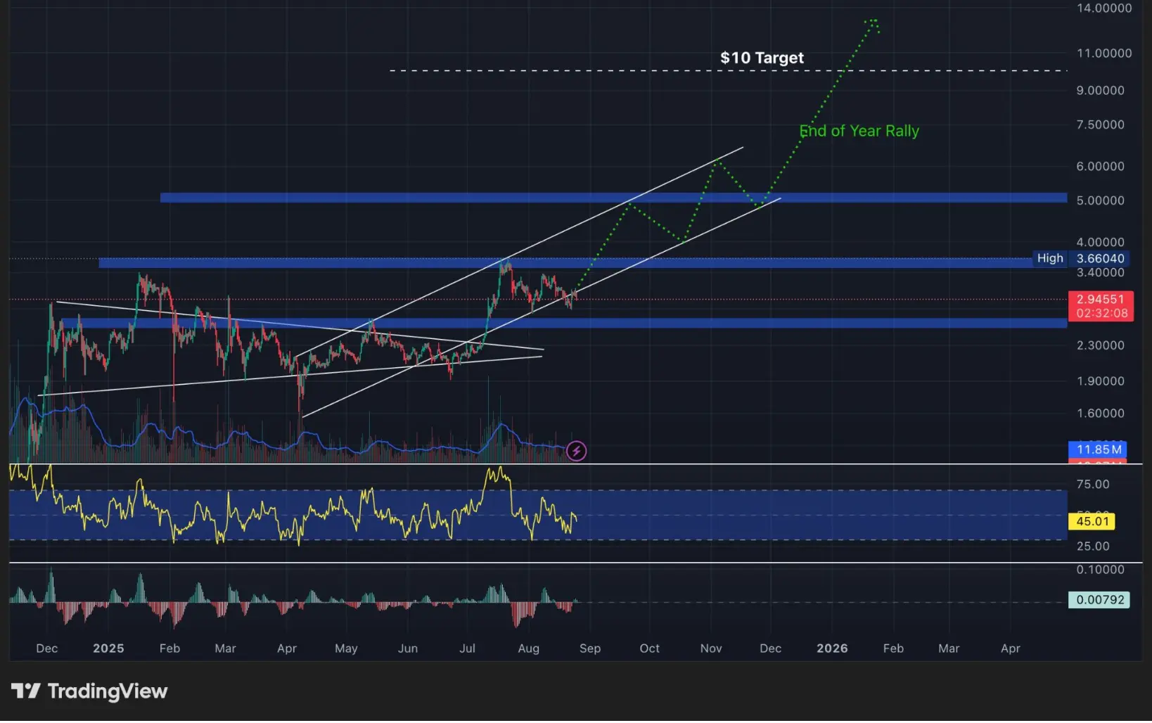 Análisis técnico de XRP