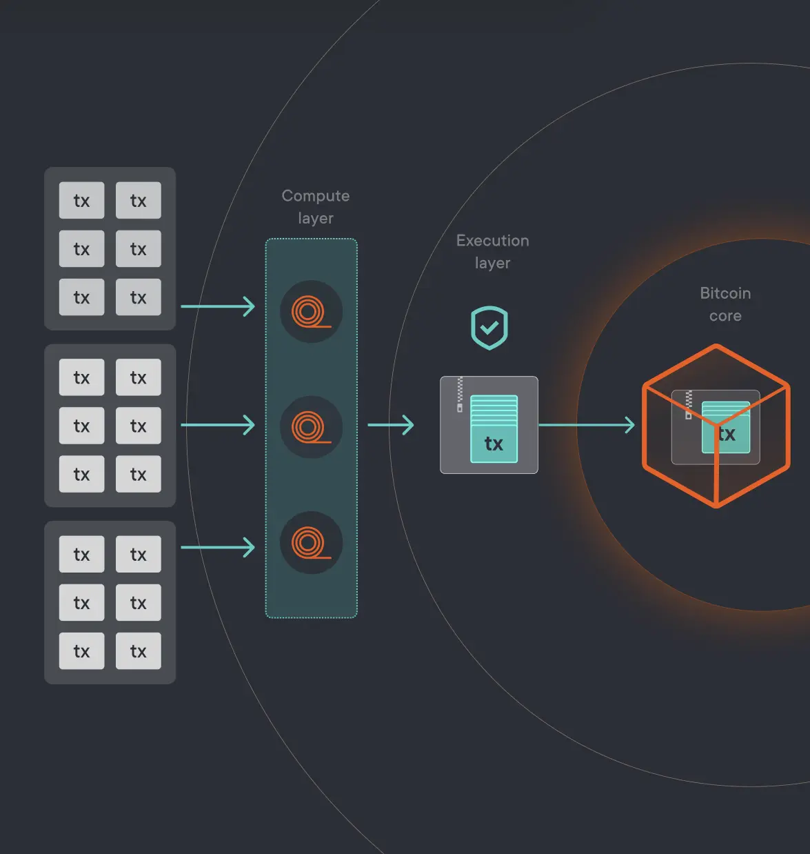 BitcoinOS Camada de Estrutura