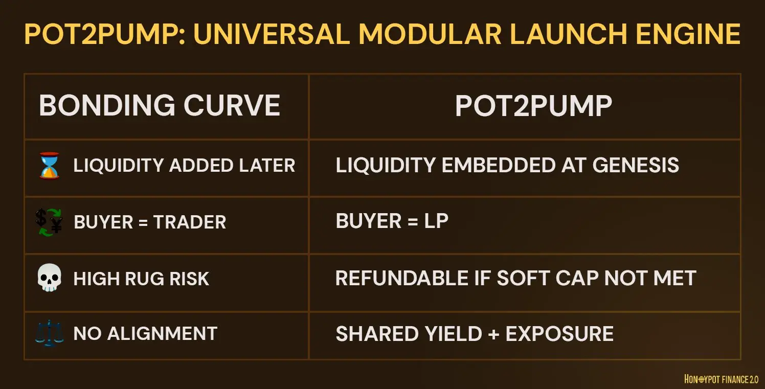 Honeypot Finance Pot2Pump