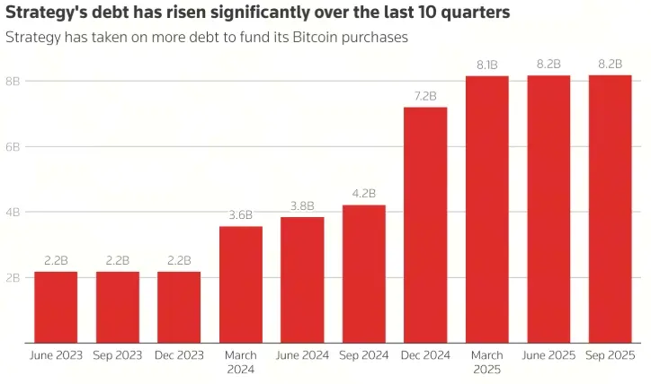 微策略債務飆升