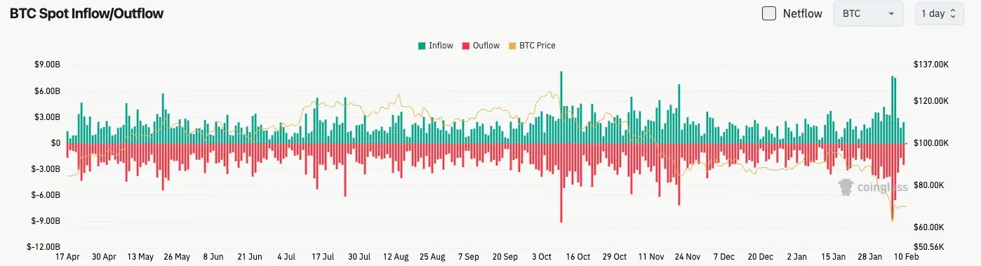 Fluxo de spot do Bitcoin