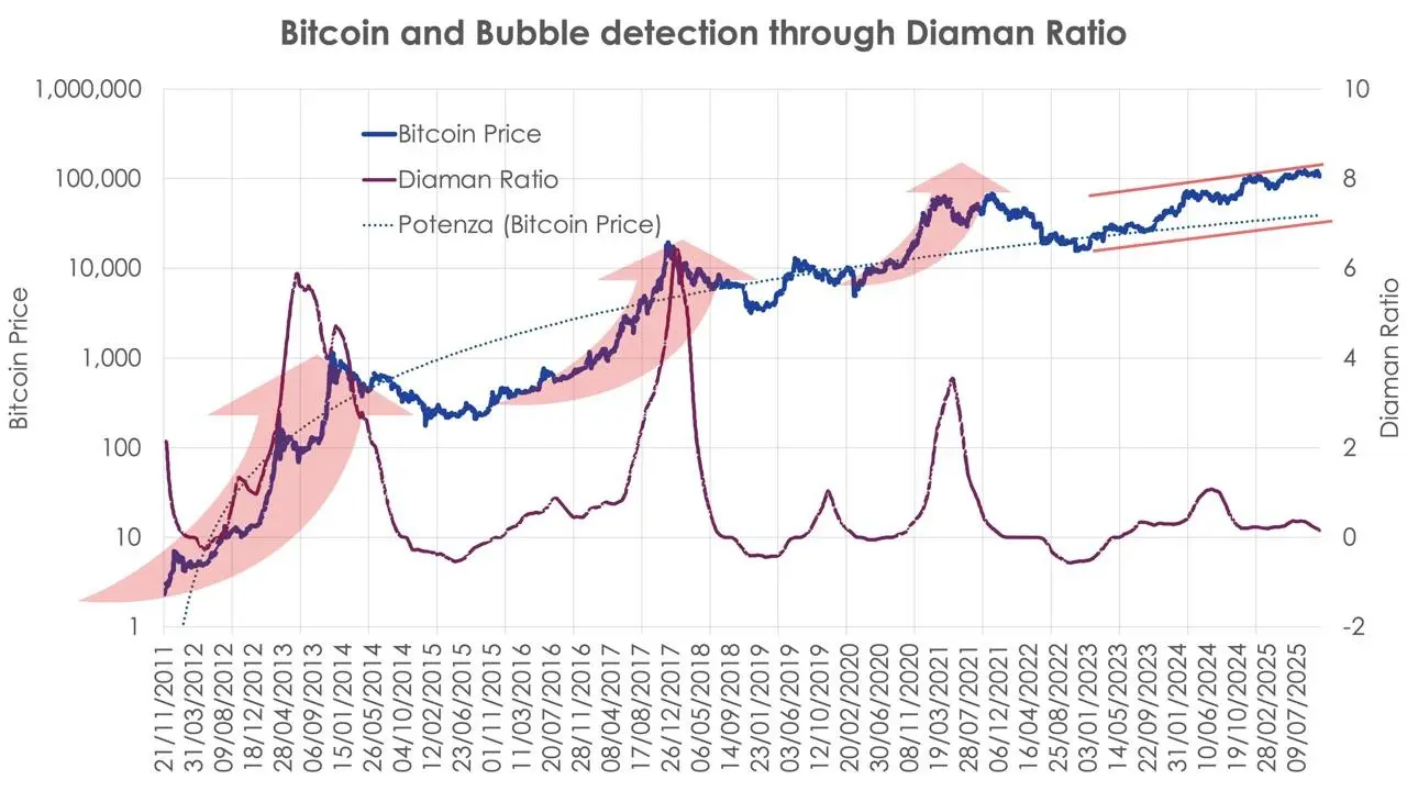 Біткойн ціна та перевірка бульбашки