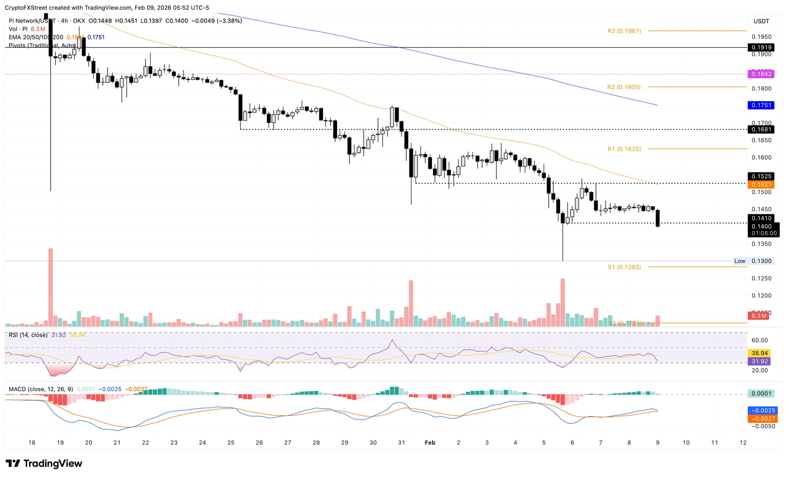 Gráfico de 4 horas do Pi