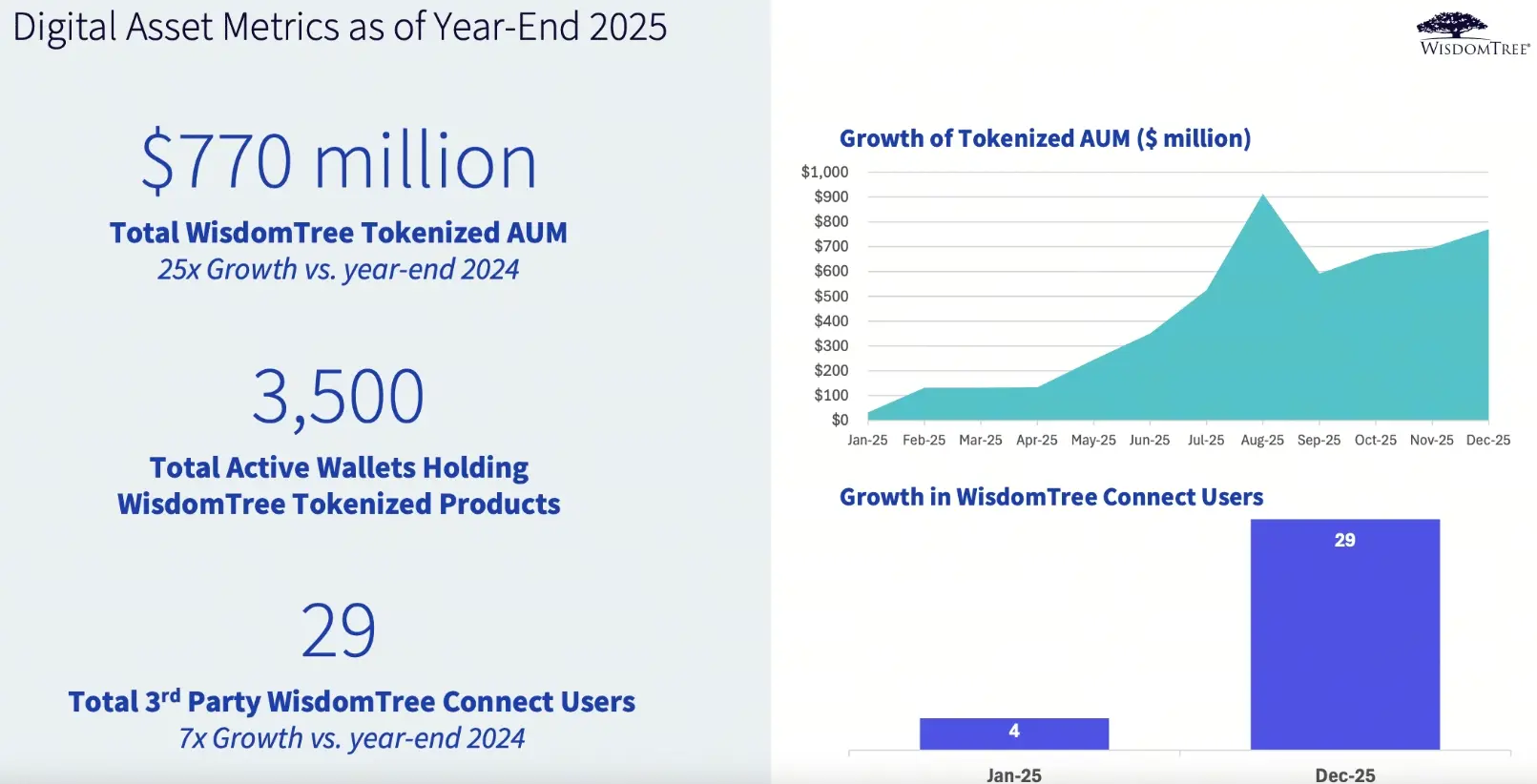 WisdomTree總管理資產