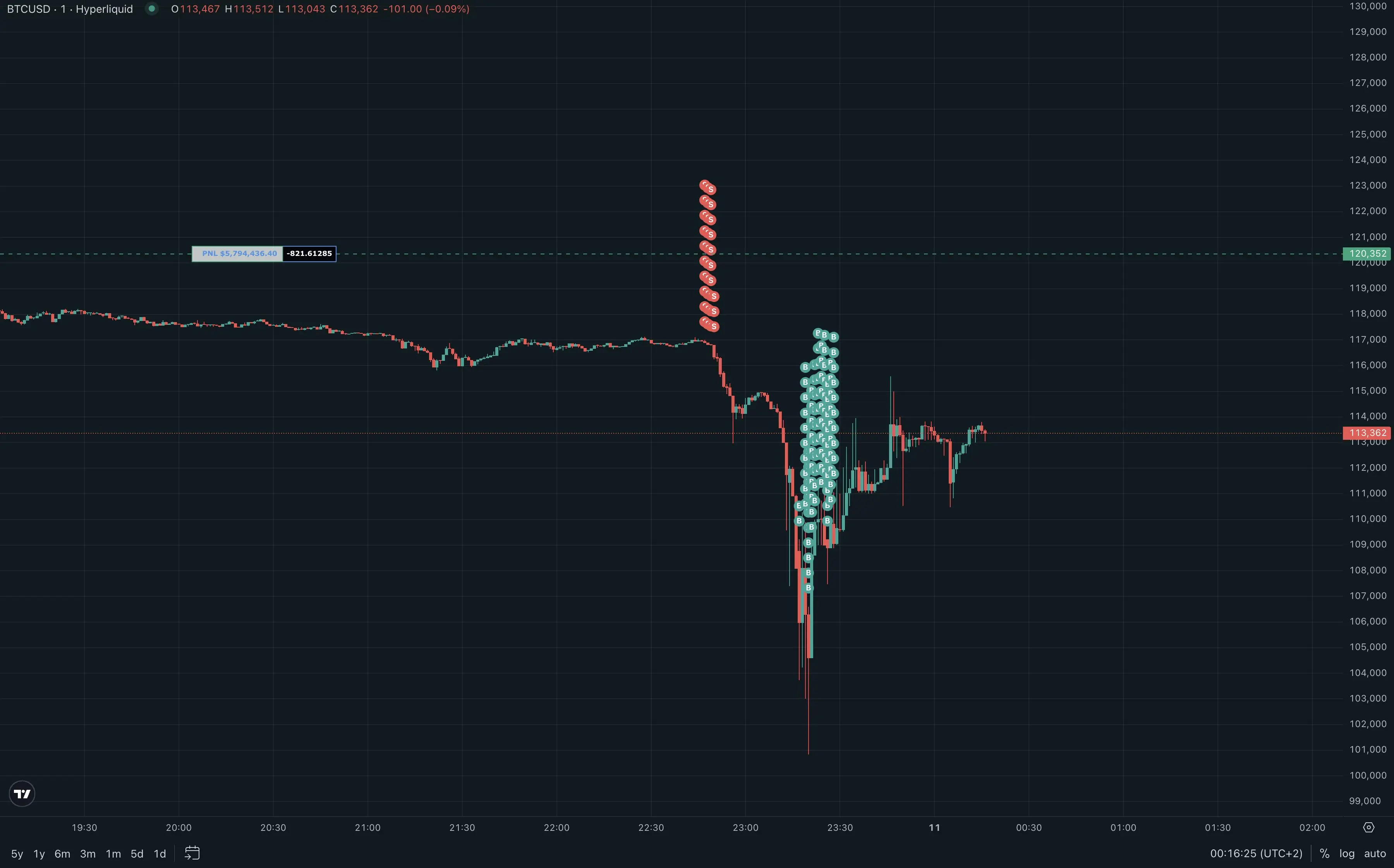 交易員下跌前做空 BTC 和 ETH