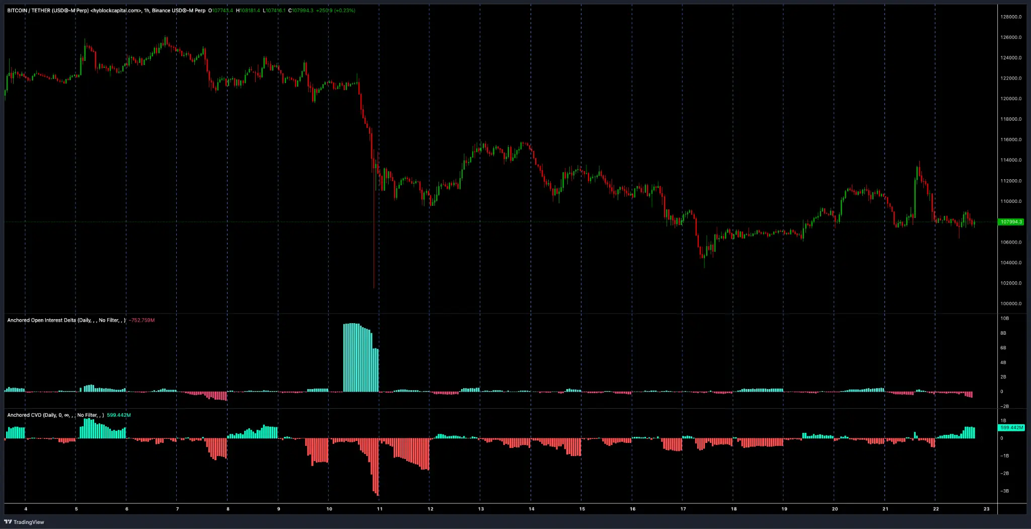 BTC/USDT contrats à terme non réglés quotidiens et CVD