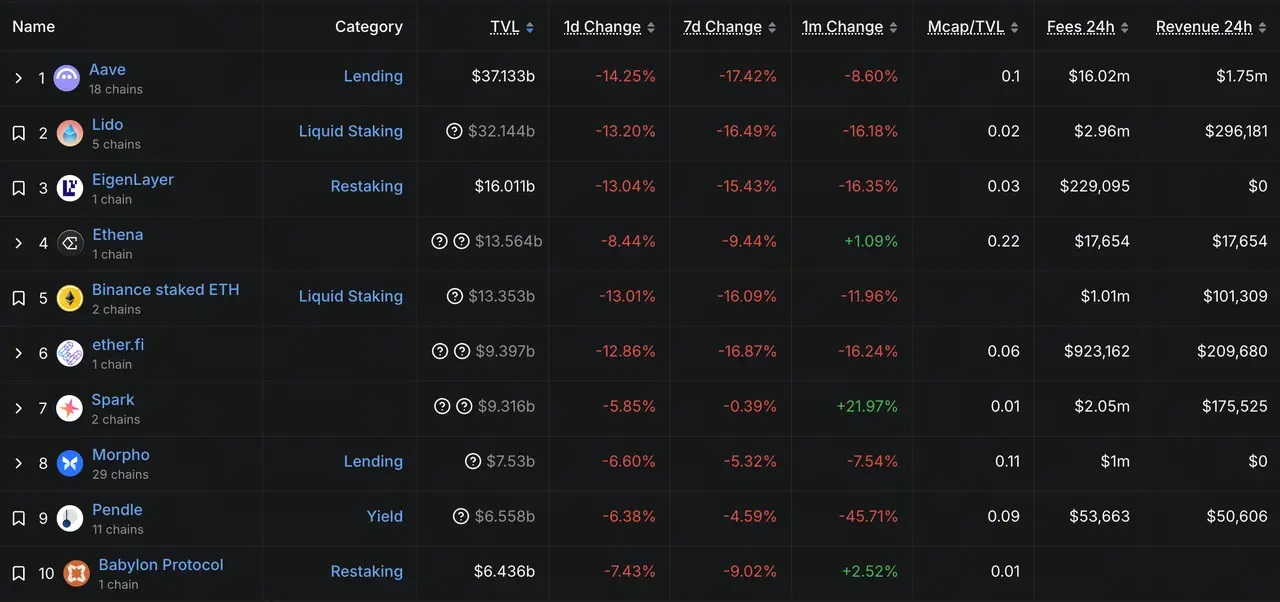 DeFi TVL Top10
