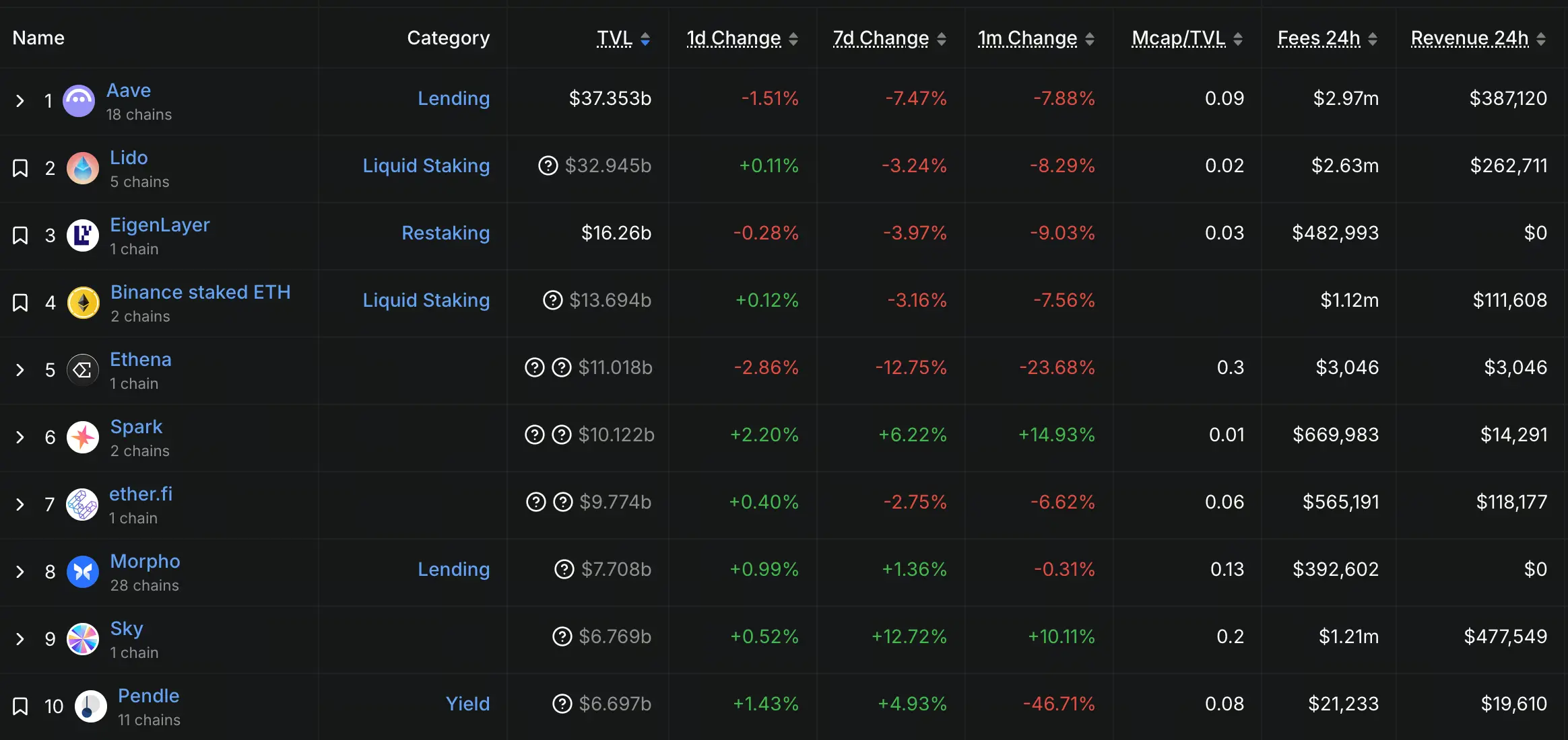 DeFi TVL Top10