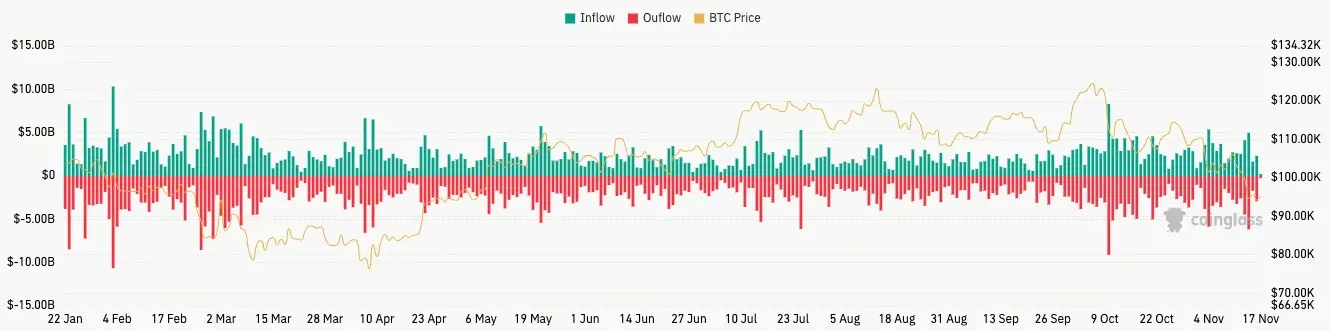 比特幣現貨流量