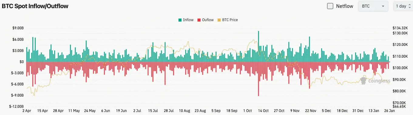比特幣現貨流量