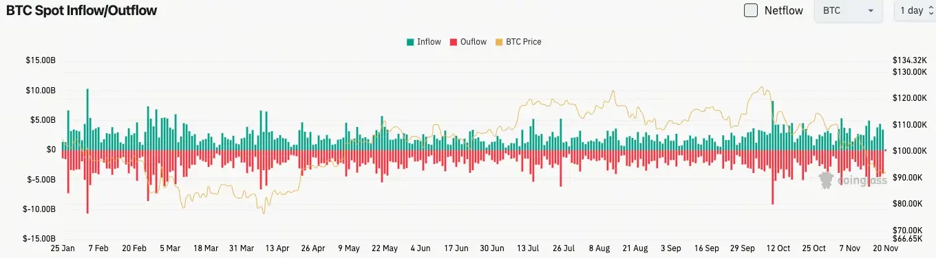 Bitcoin spot flow