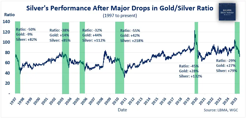 1997年以來金銀比