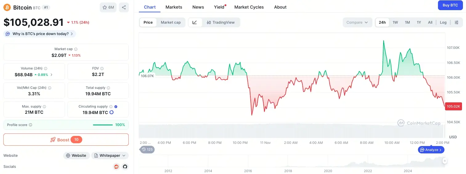 مخطط سعر البيتكوين