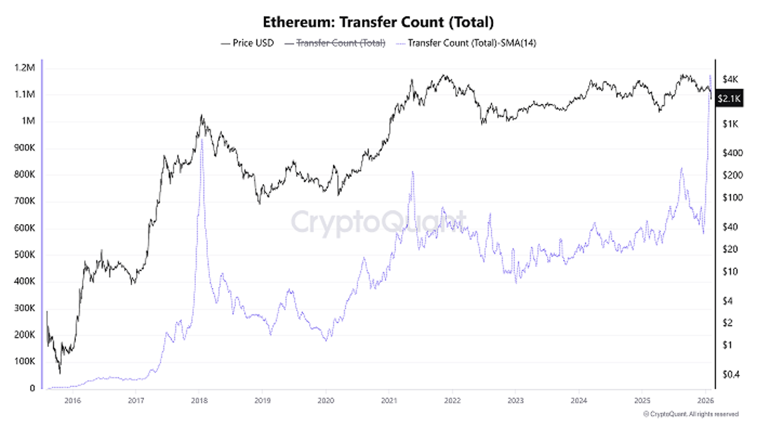 Número de transferencias en Ethereum