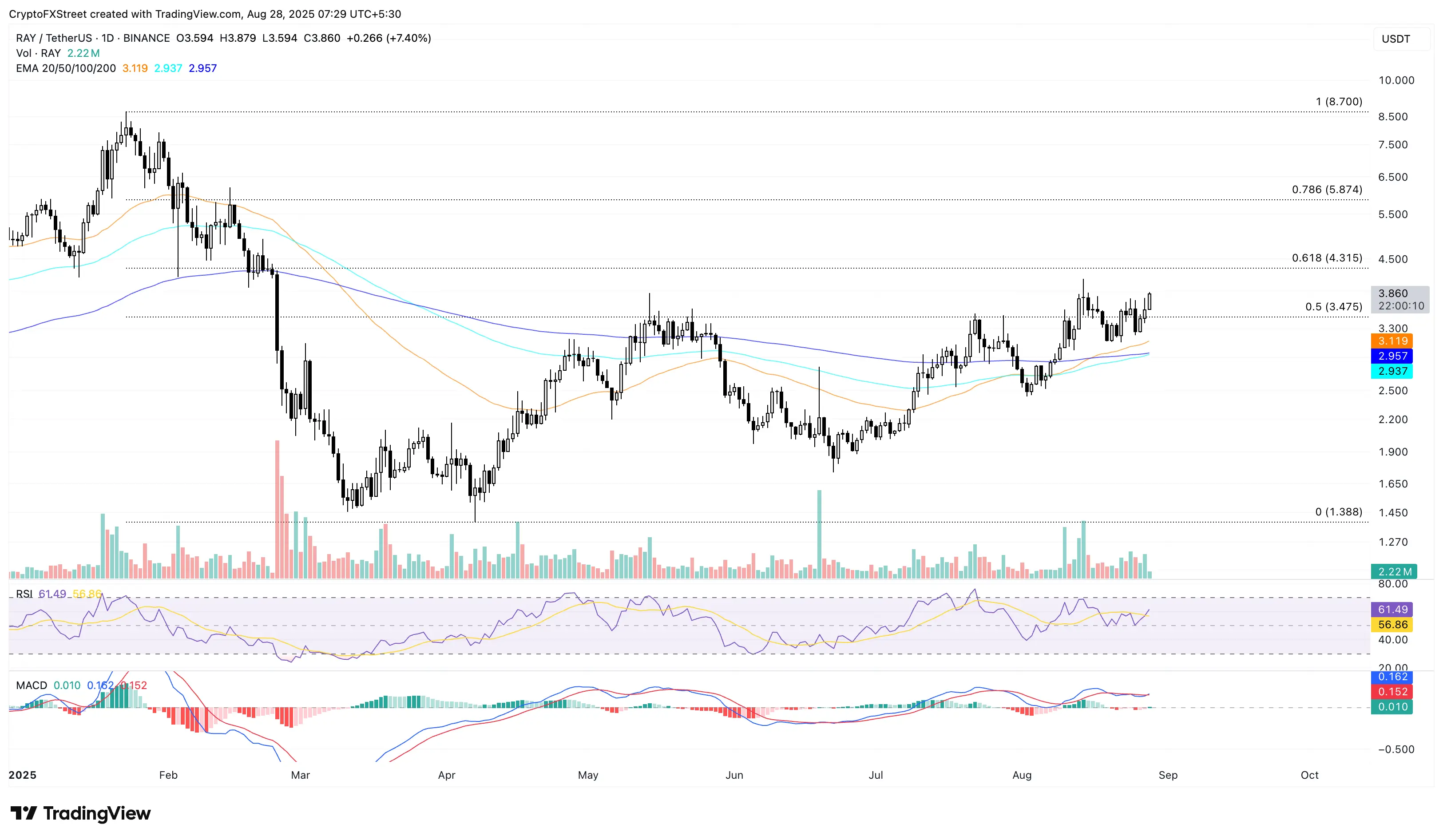 RAY/USDT gráfico diario