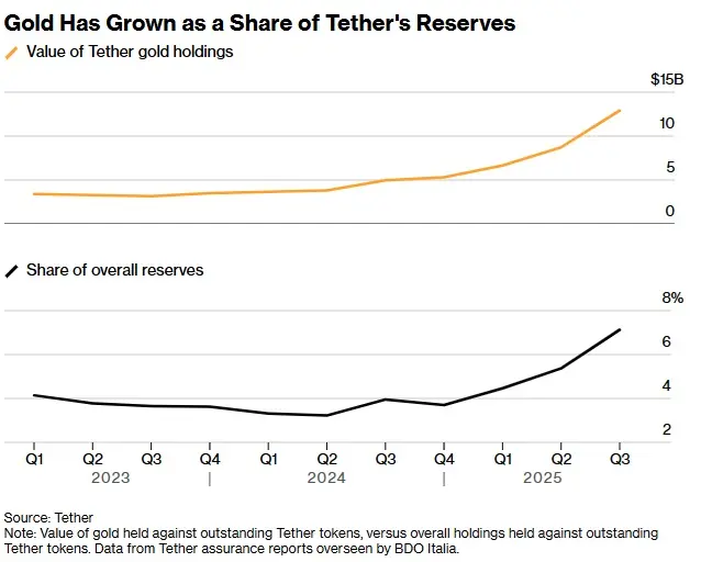 Tether可能推動金價暴漲