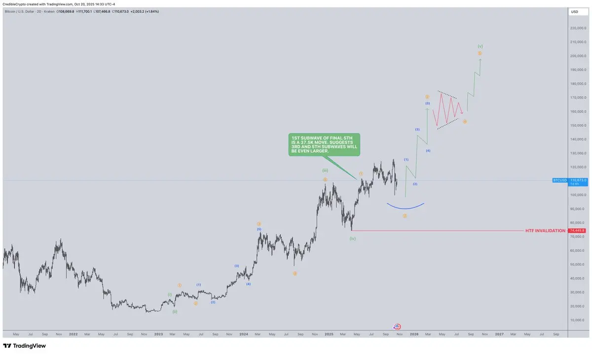 BTC/USD dua hari grafik pergerakan