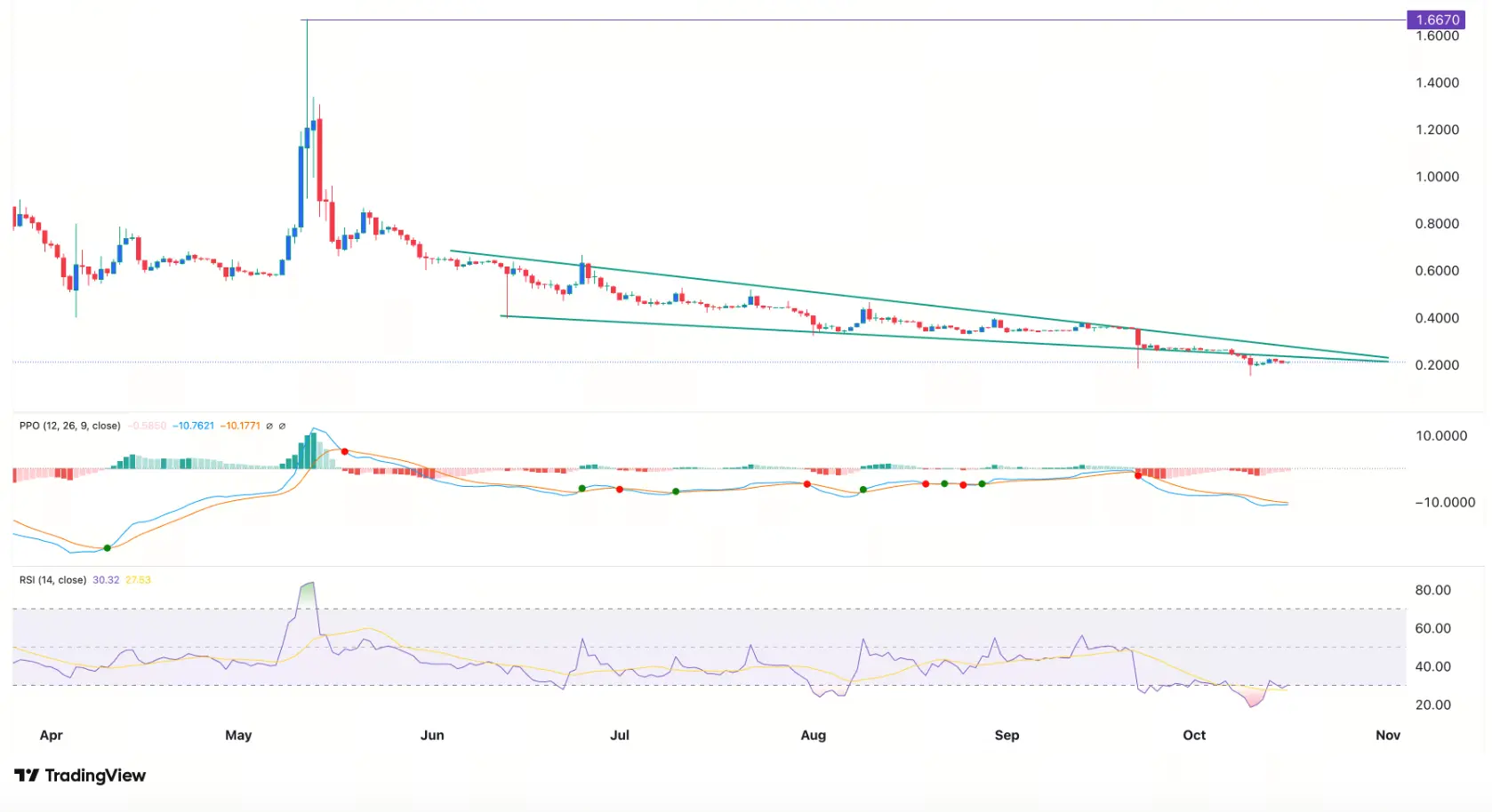 PI harga prediksi