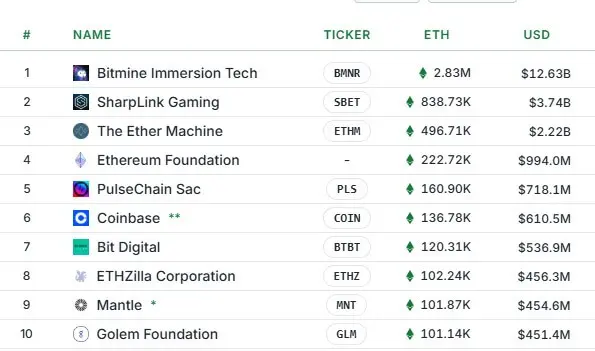 十大 ETH 储备公司