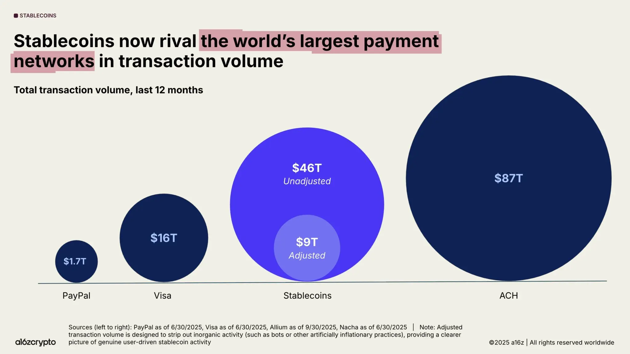 La capitalisation boursière des stablecoins atteint 3080 milliards de dollars