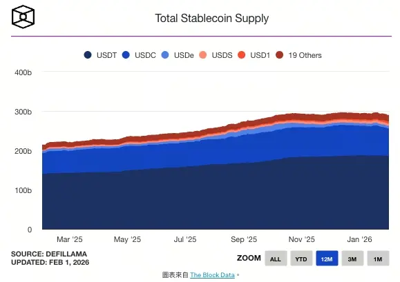 Total Stablecoin Supply