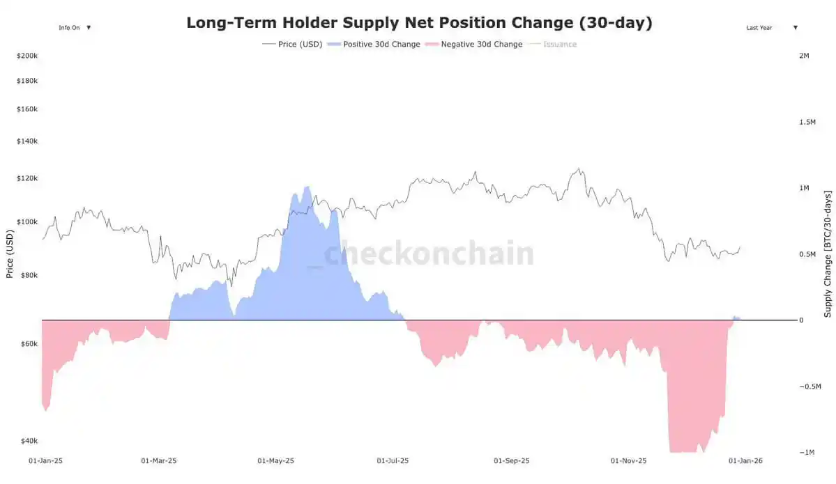 比特幣長期持有者拋售