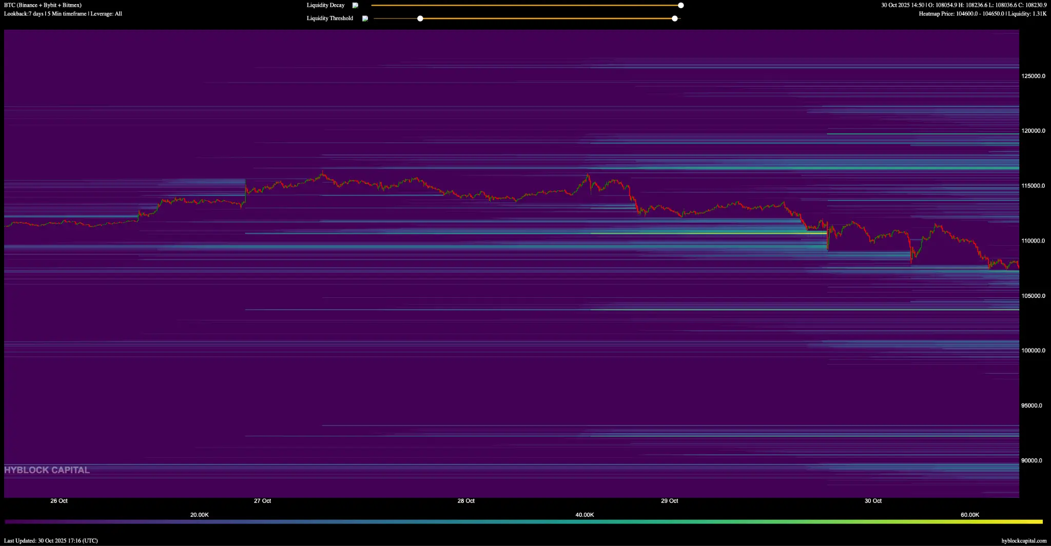 BTC/USDT خريطة الحرارة للتسوية في سبعة أيام