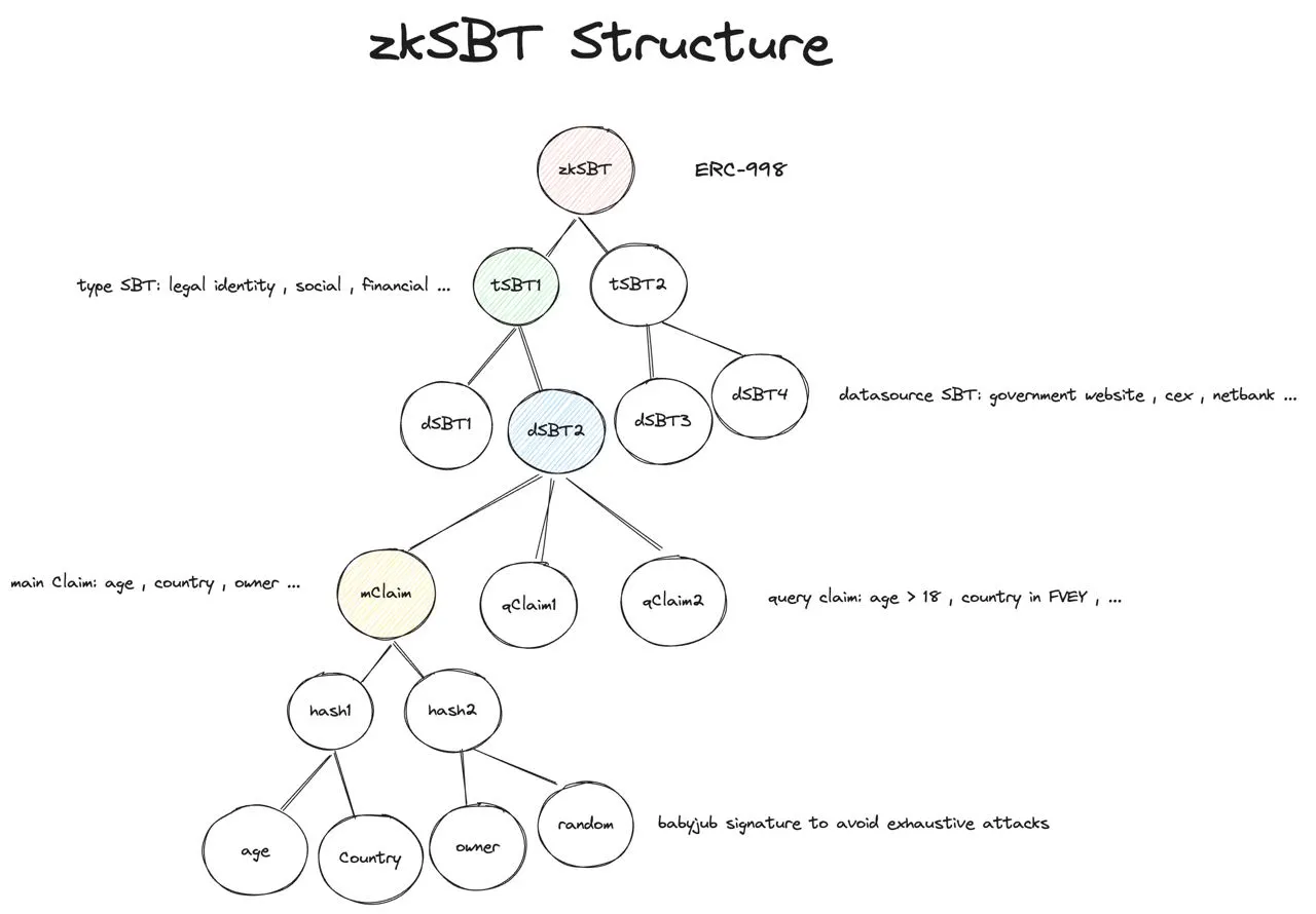 zkPasss zkSBT architecture