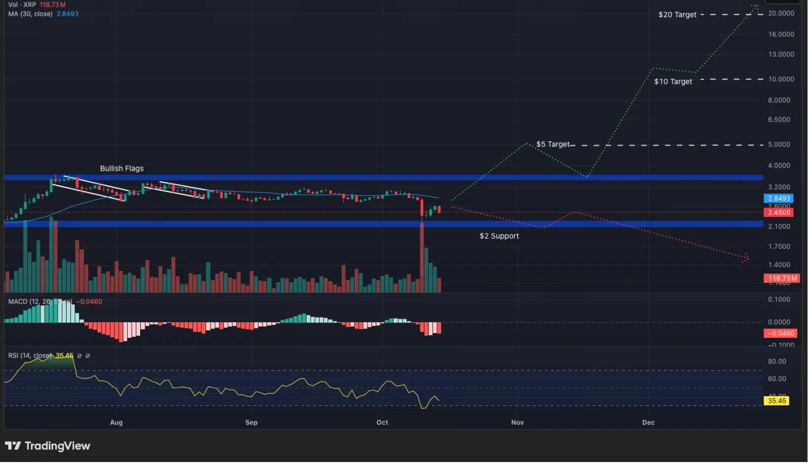 XRP preço previsão