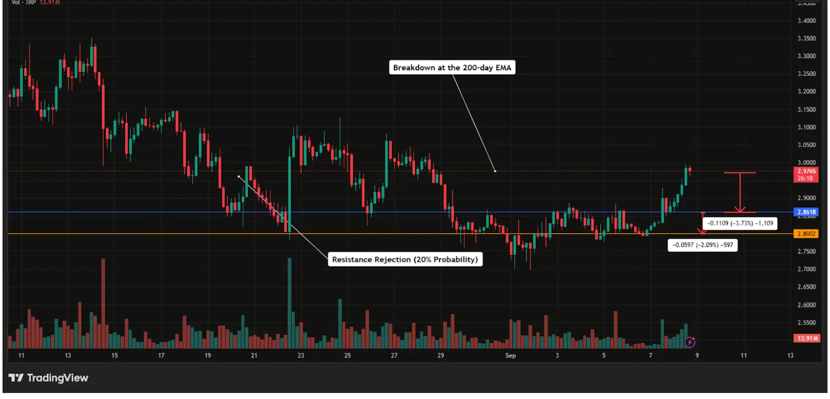 XRP价格分析