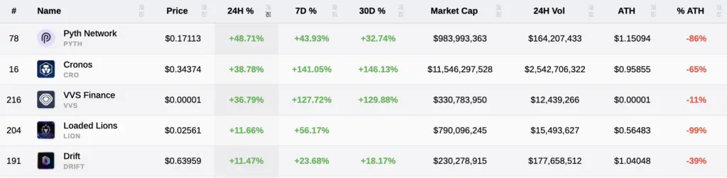 Token com maior aumento nas últimas 24 horas