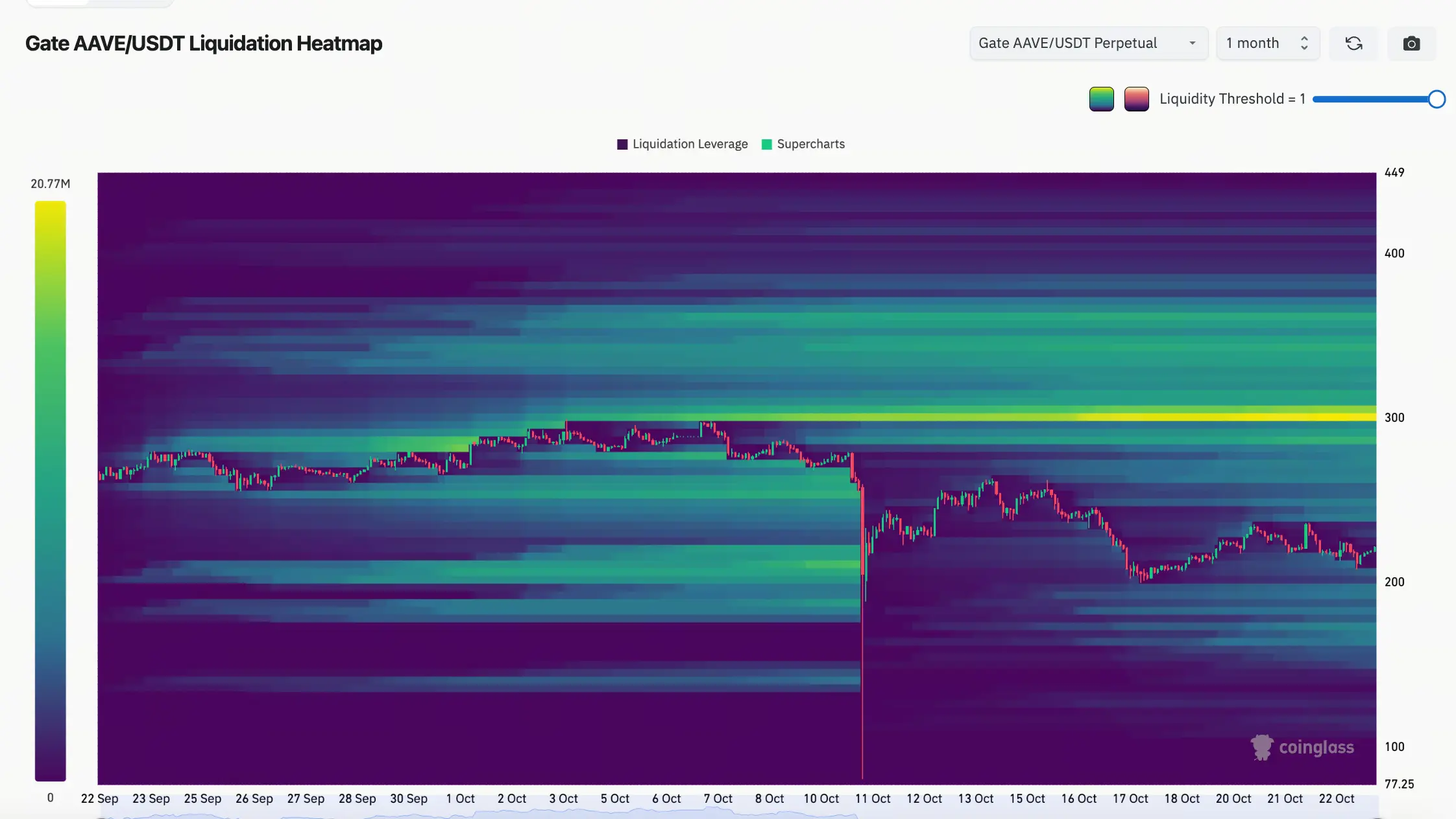 Gate AAVE清算热力图