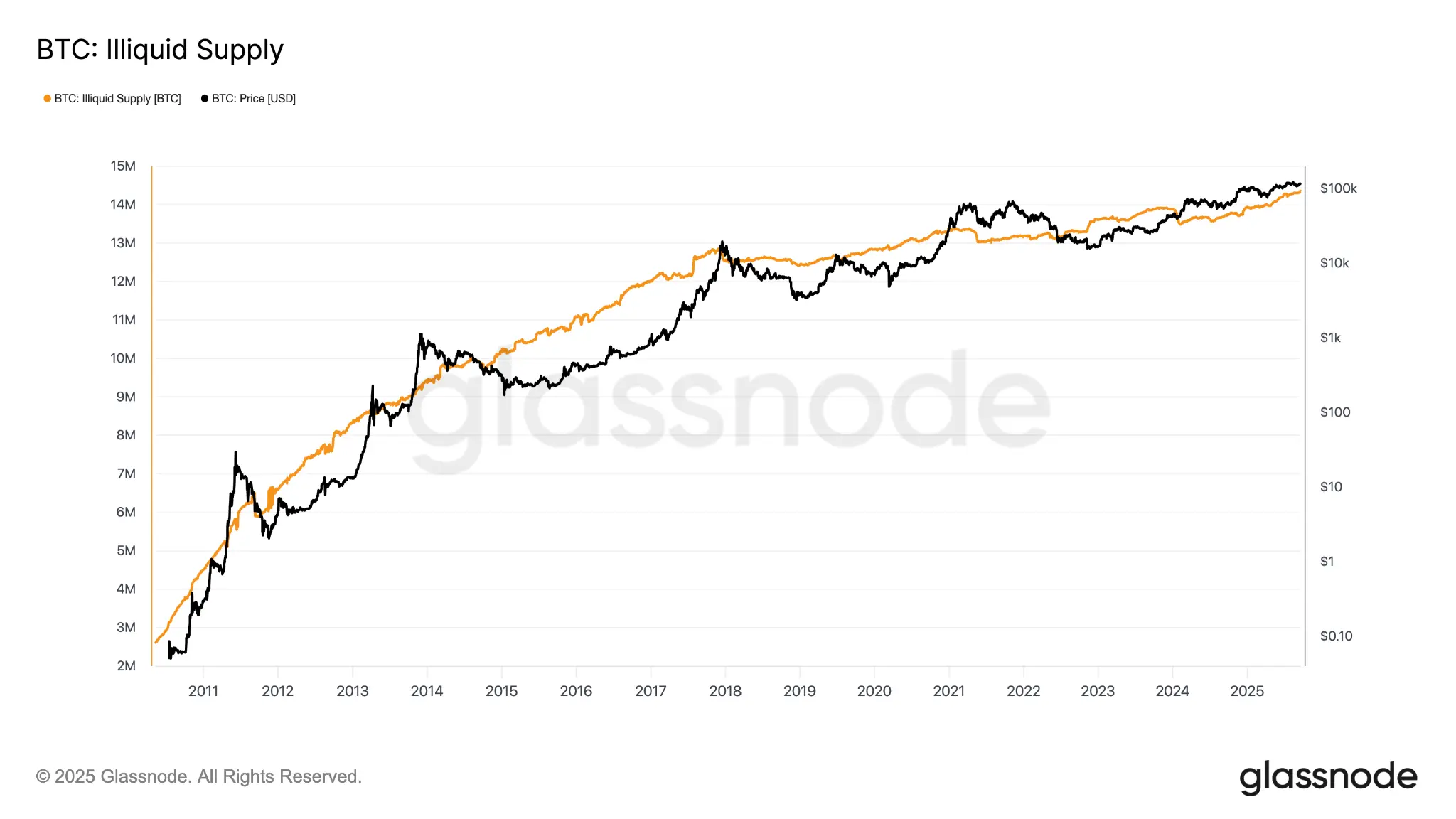 Bitcoin Non-Liquid Supply