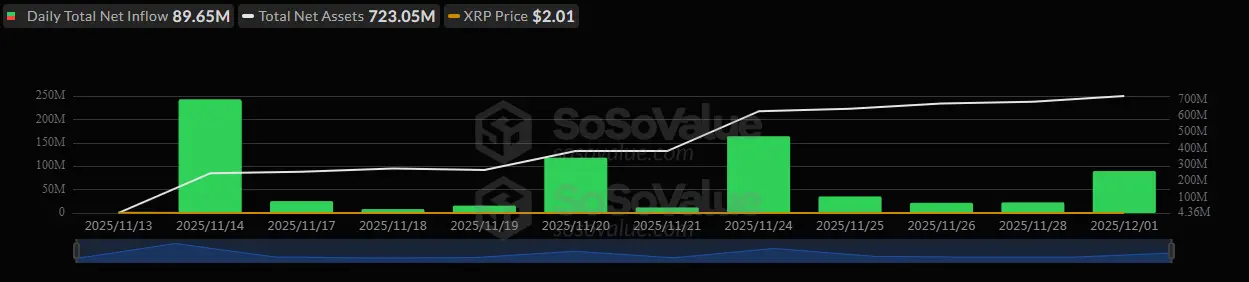 XRP Price and ETF Flow Trends