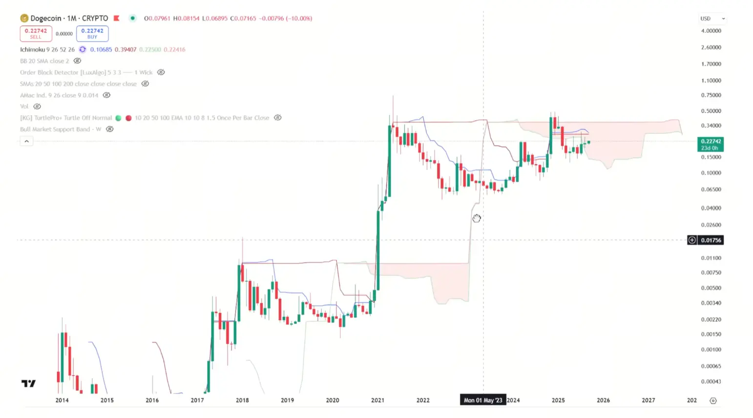 Análise de preço do DOGE