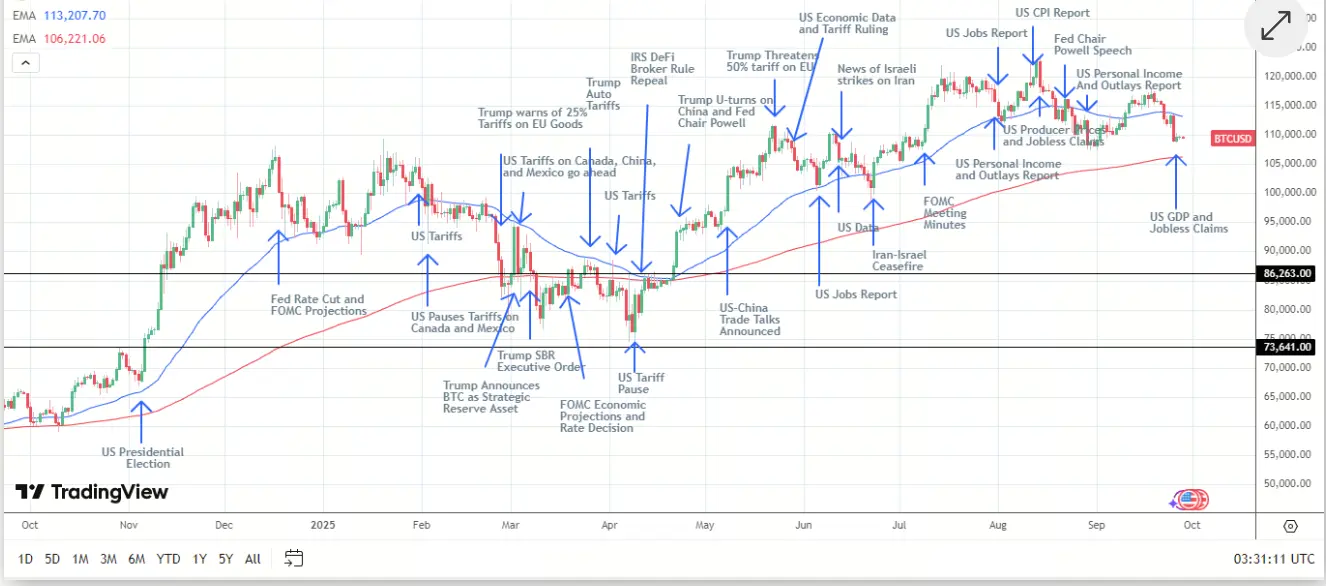 Análise de preços BTC