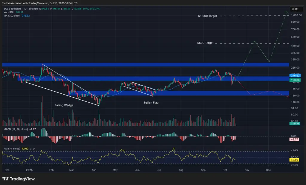 SOL/USDT 日線圖