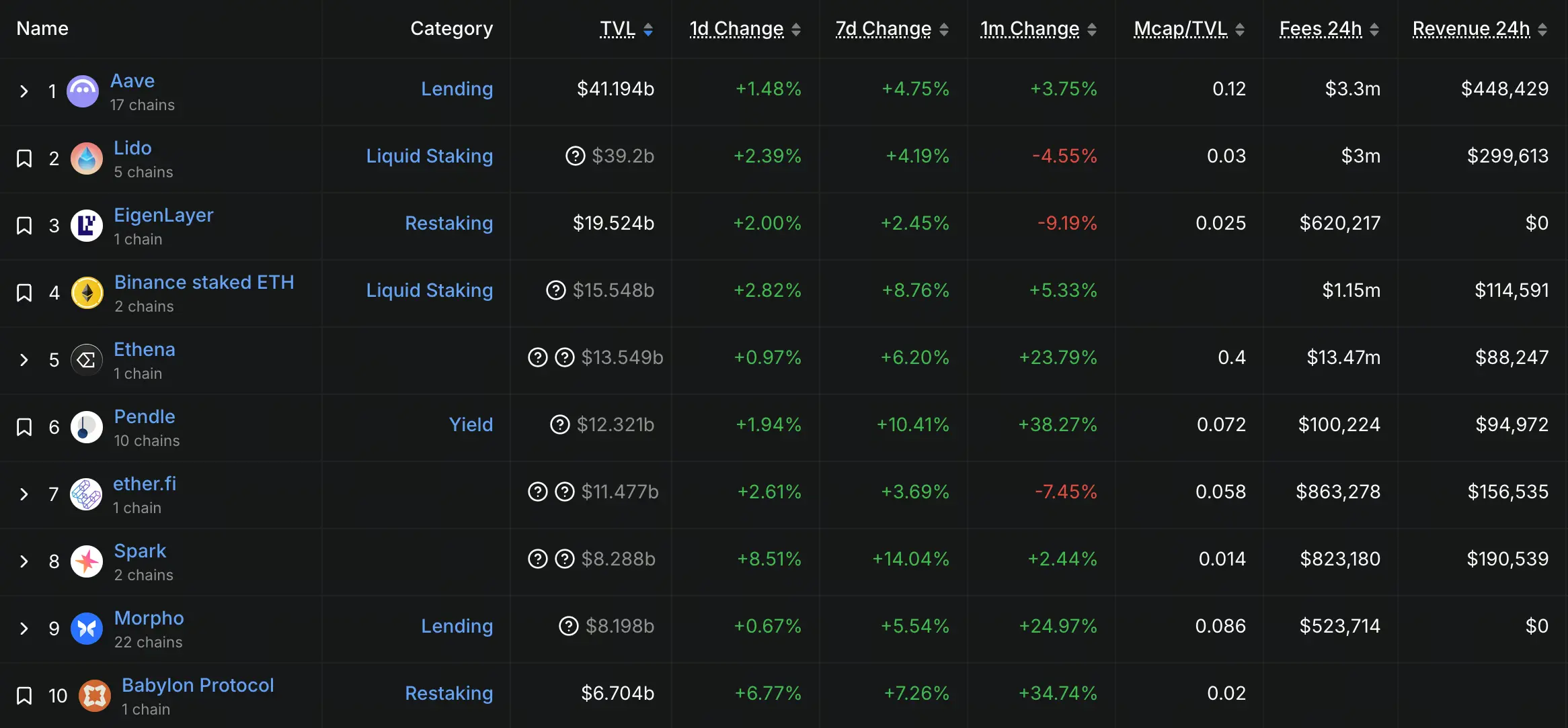 DeFi TVL Top10